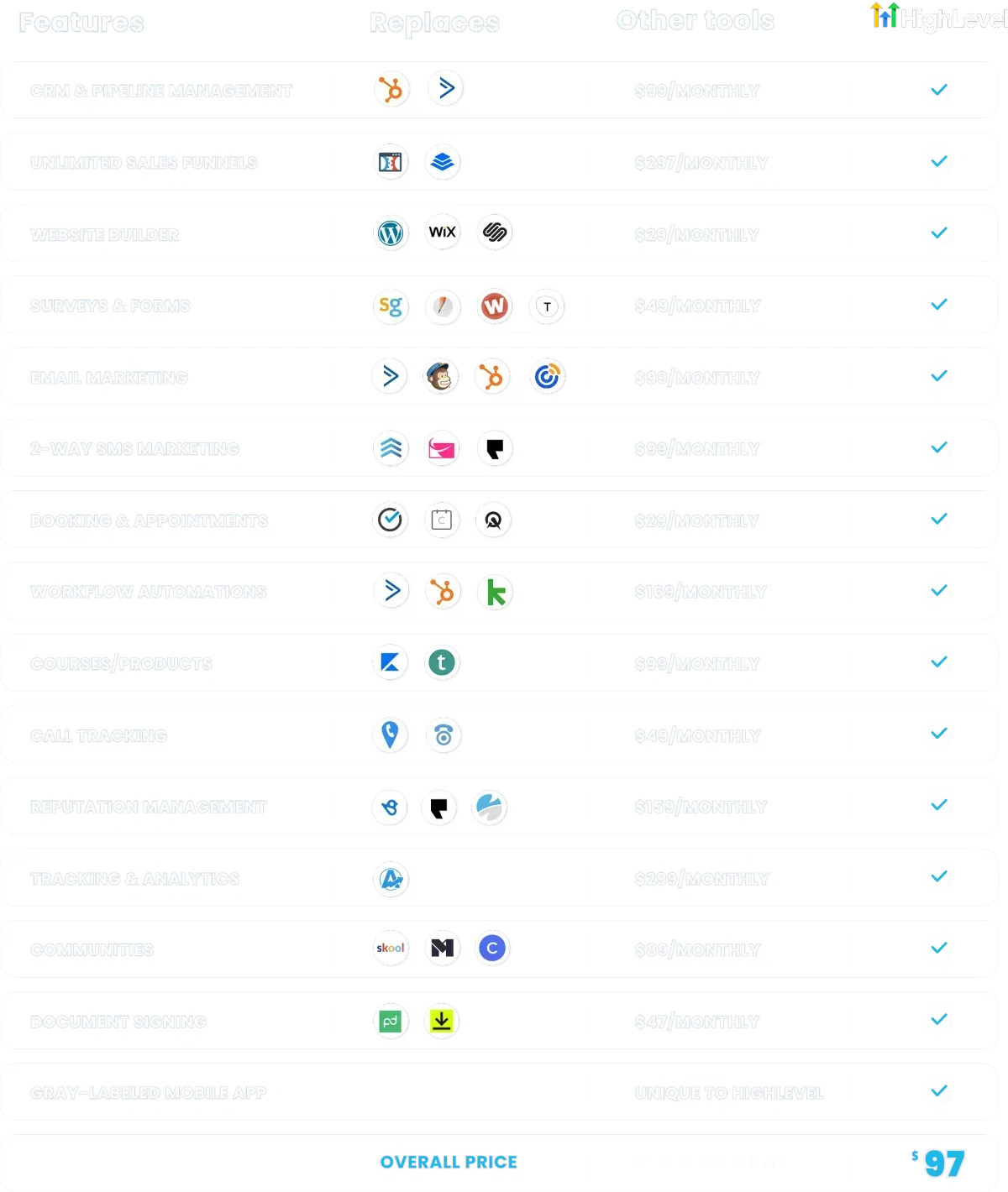 HighLevel replaces these tools