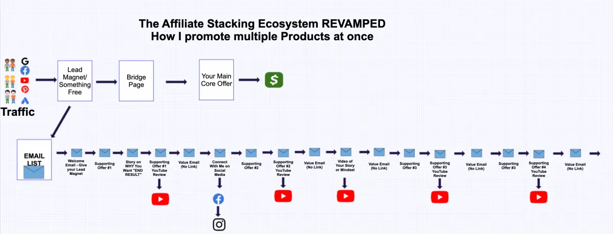 affiliate-stacking-ecosystem