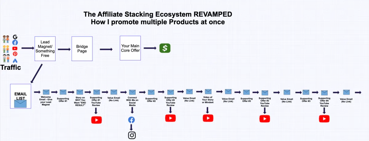 affiliate stacking ecosystem promotion roadmap