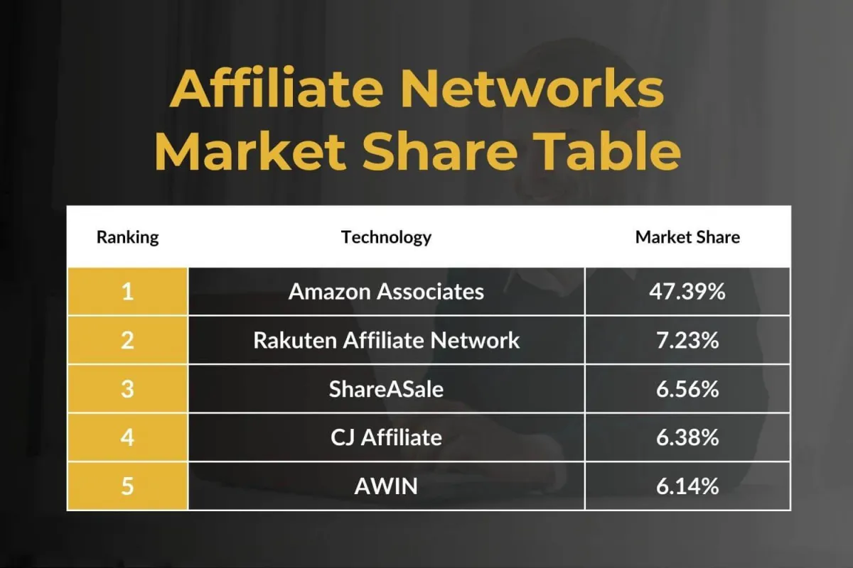 affiliate-networks-market-share