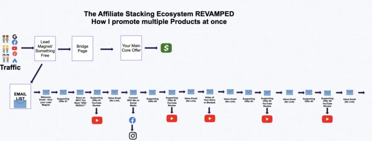 affiliate-stacking-ecosystem