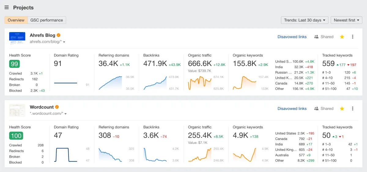 Ahrefs dashboard