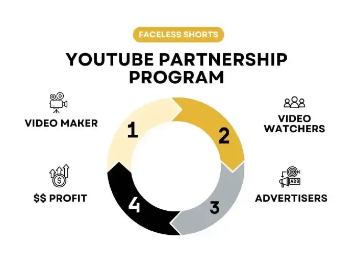 youtube-partnership-program