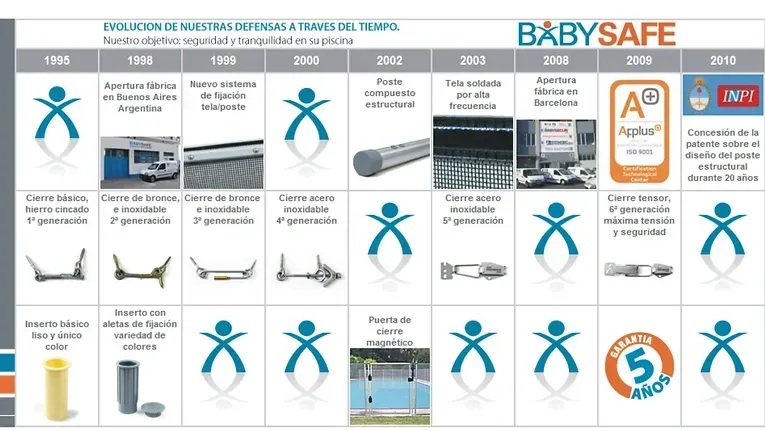 Línea del tiempo que muestra la evolución de las vallas Babysecur desde 1995, destacando innovaciones en materiales, cierres, postes y certificaciones de seguridad.