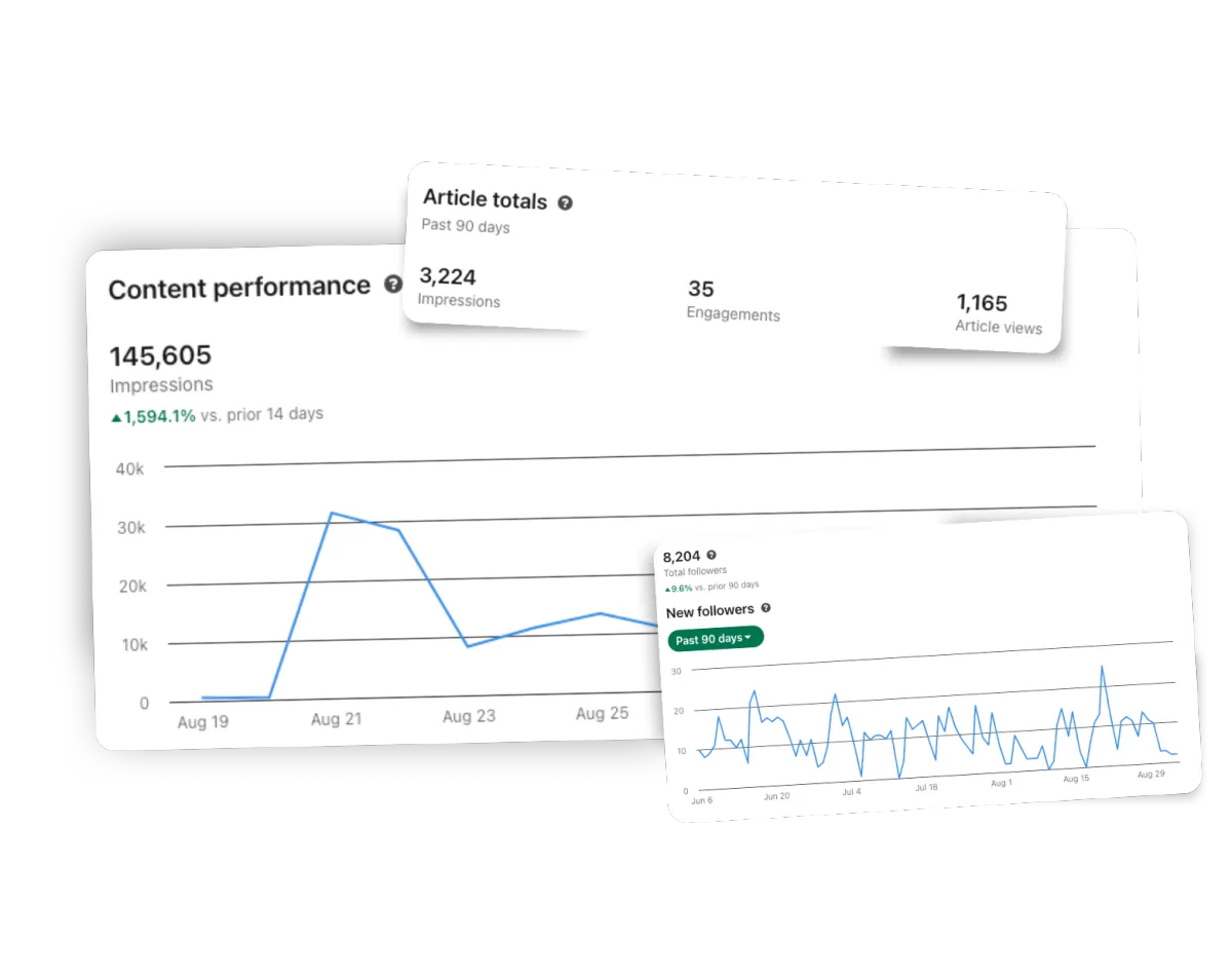 LinkedIn analytics showing 145k post impressions, 8,000 followers and 3,000 article views..