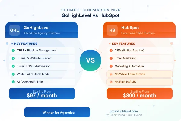 gohighlevel vs hubspot comparison for agencies 2026