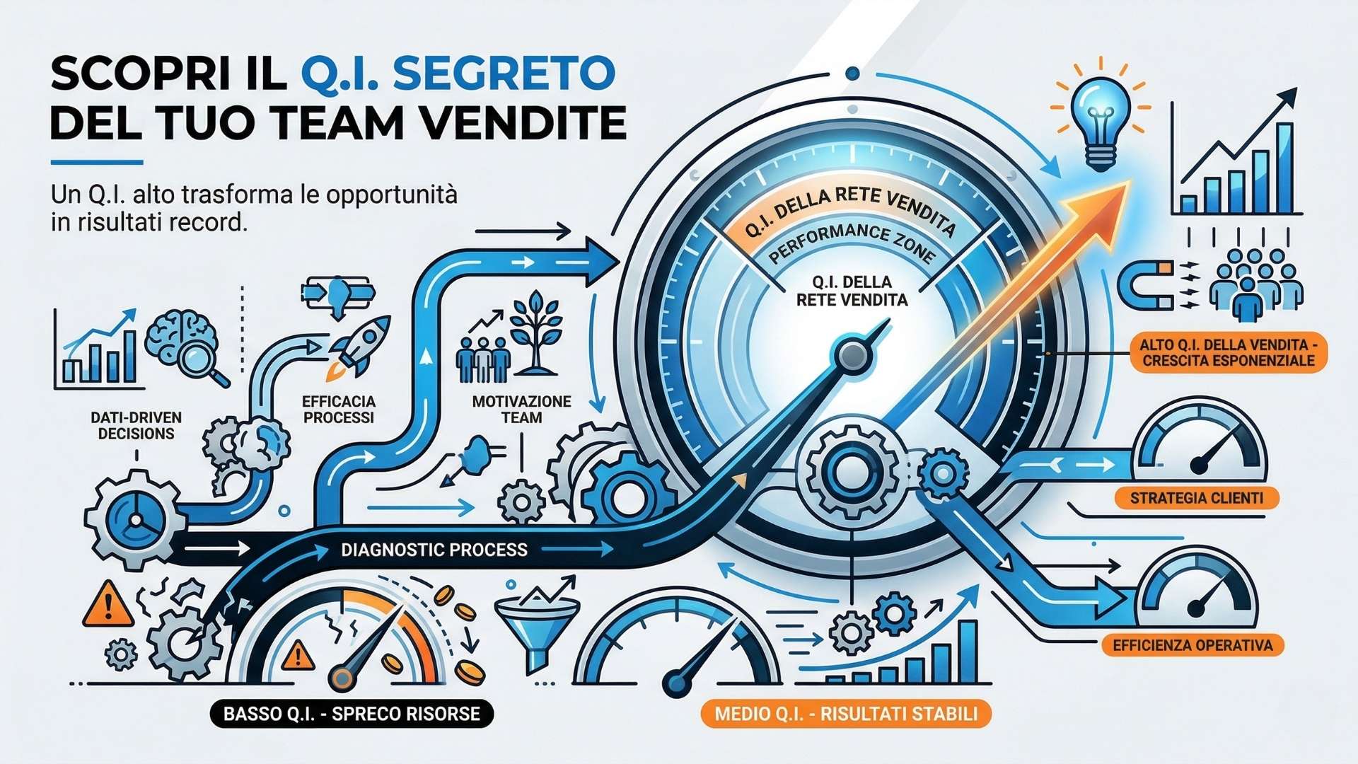 Qual è il Q.I. della tua rete vendita?