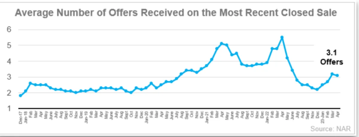 Average number of offers received on the most recent closed sale