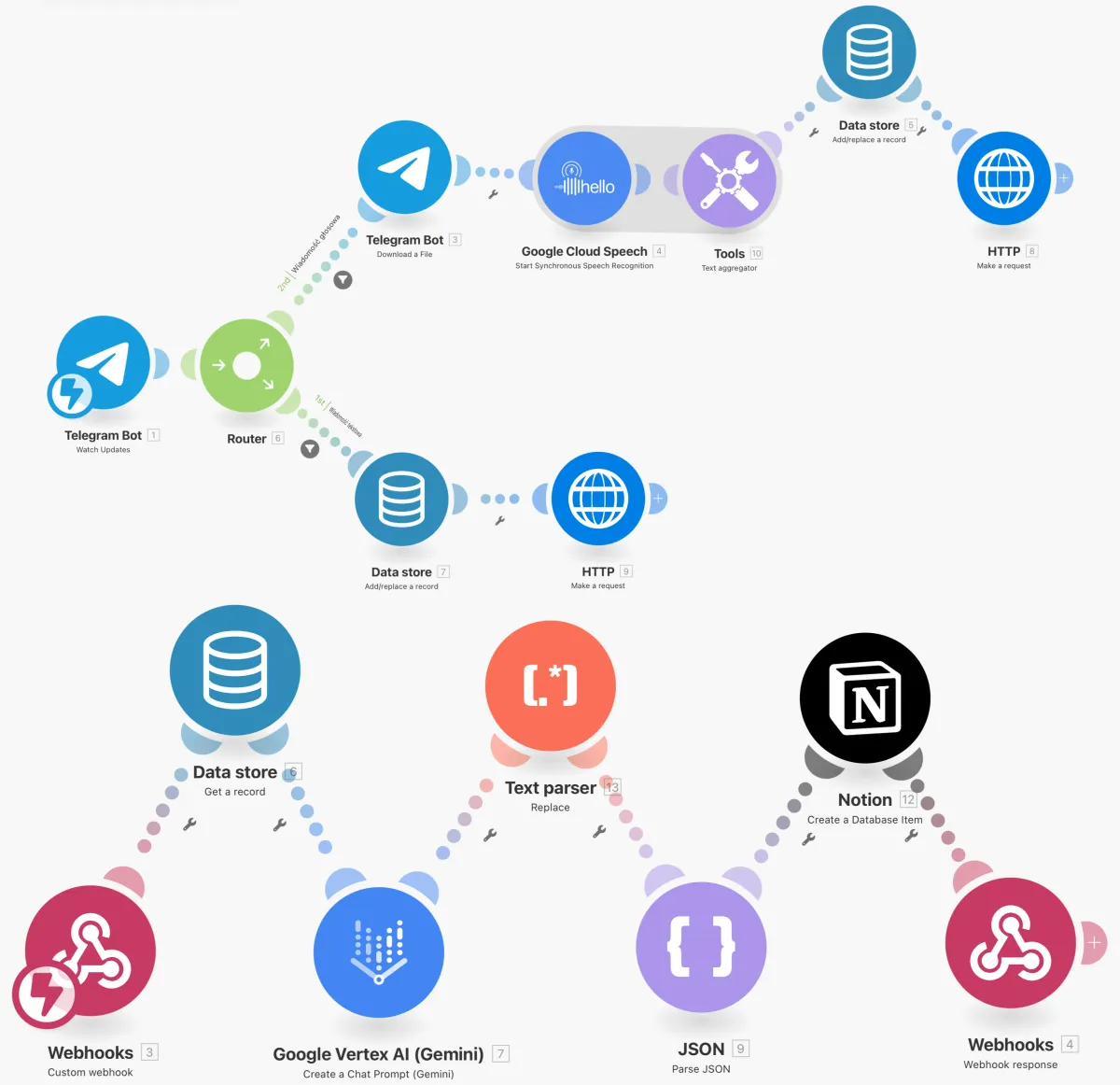 A flowchart diagram showing the technical architecture of the Blueberry AI system, connecting Telegram, Google Cloud, Make.com, and Notion.