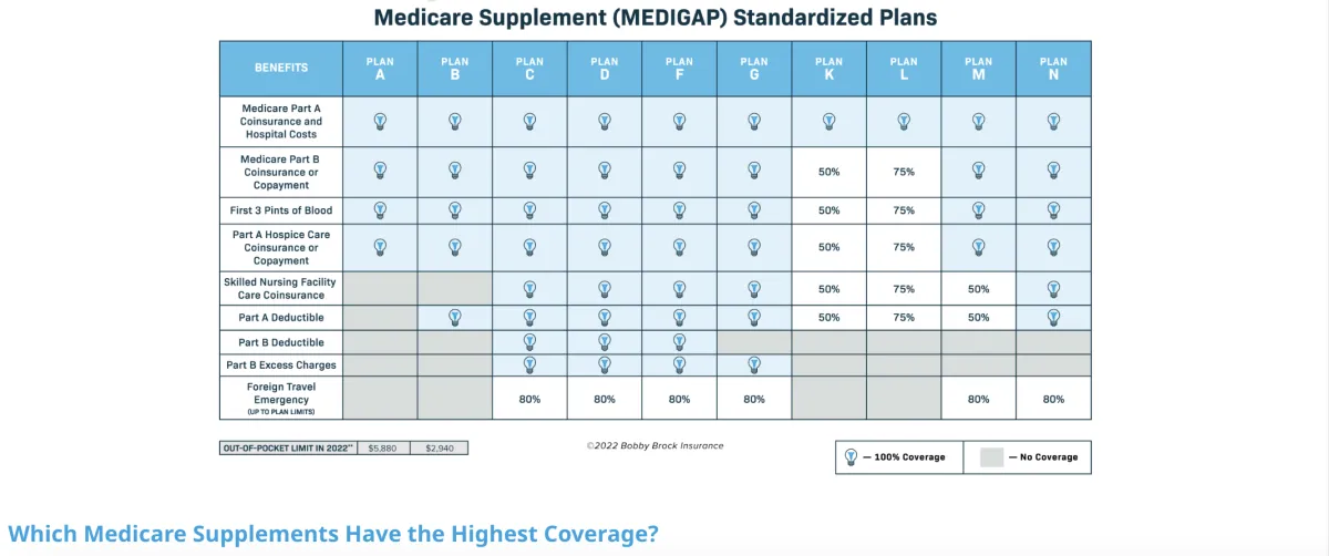 Medicare Supplement Plans