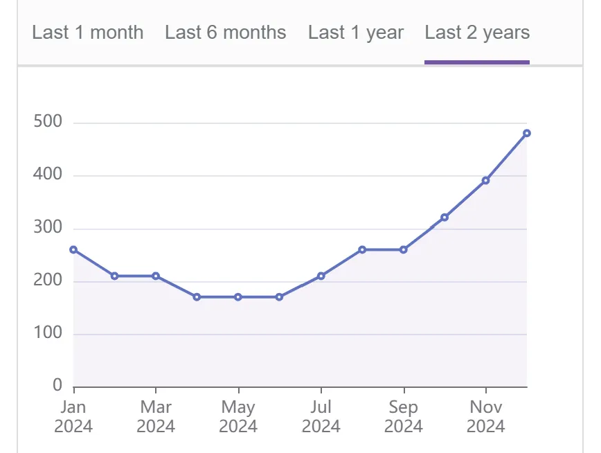 A graph showing Google Search Results for a client's website.