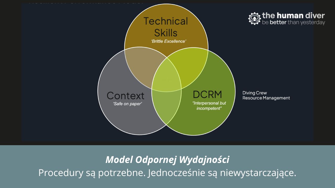 Gdy same umiejętności nie wystarczą: Model Odpornej Wydajności
