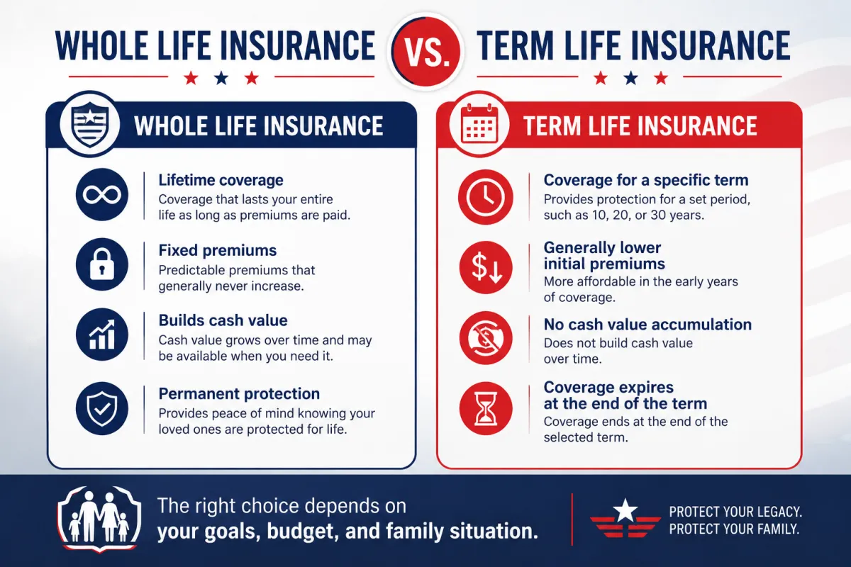 Whole Life Insurance for Veterans vs Term Life Insurance comparison infographic explaining lifetime coverage, fixed premiums, cash value growth, permanent protection, term coverage periods, and life insurance options for veterans and military families.