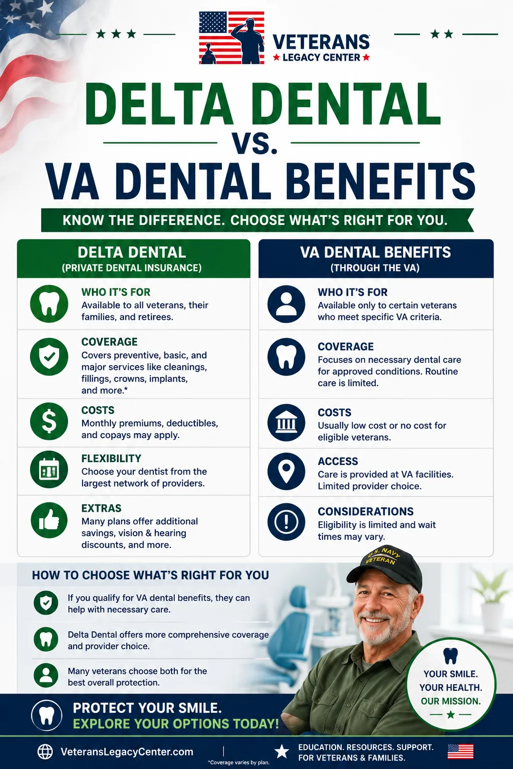 Dental insurance for veterans infographic explaining VA dental benefits, FEDVIP, VADIP eligibility requirements, and Delta Dental coverage options for veterans who do not qualify for government dental programs.