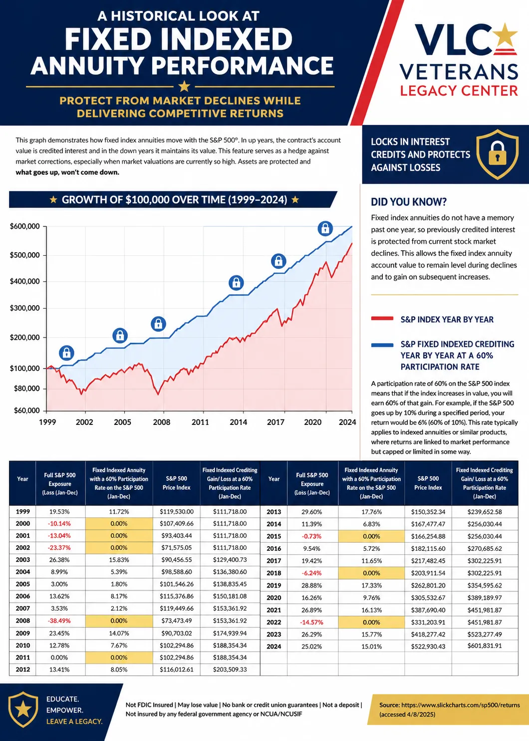 Historical chart comparing the growth of a hypothetical fixed indexed annuity and the S&P 500 from 1999 through 2026, illustrating principal protection during market declines and long-term retirement growth potential.