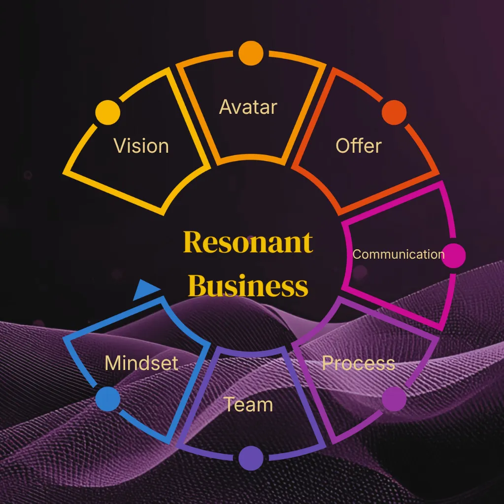Circular diagram of the 7-D Resonant Business Architecture Framework, a business alignment advisory for established consultants experiencing misalignment, feeling trapped; it is featuring seven dimensions: Vision, Avatar, Offer, Communication, Process, Team, and Mindset.