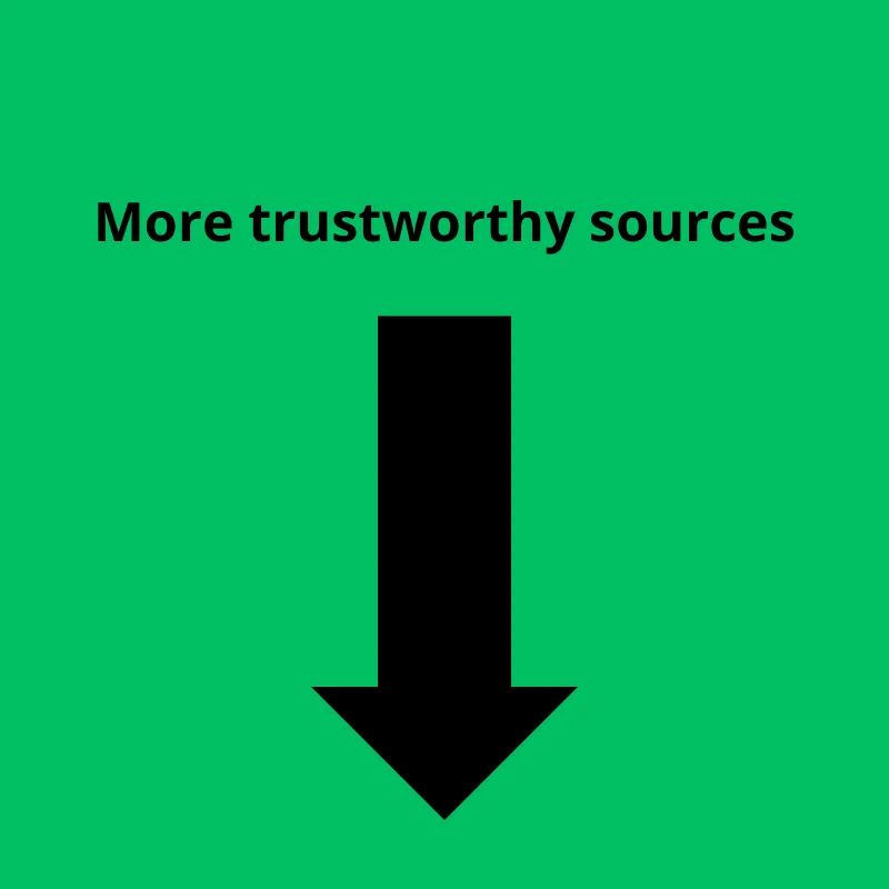 Studies – “Fast Answers Wins Deals” - More trustworthy sources