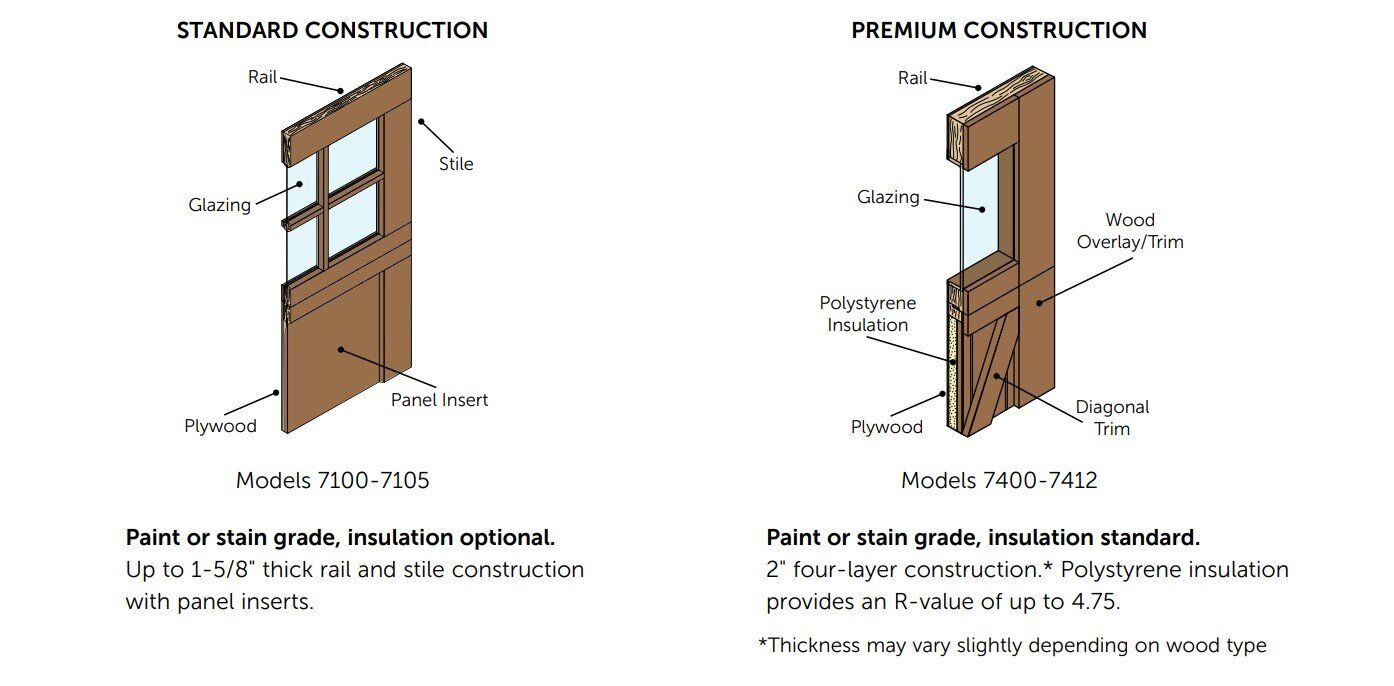 7100 Door Construction