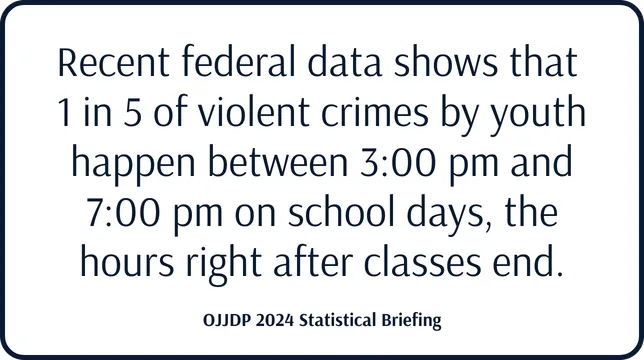 OJJDP 2024 Statistical Briefing Recent federal data shows that 1 in 5 of violent crimes by youth happen between 3:00 pm and 7:00 pm on school days, the hours right after classes end.