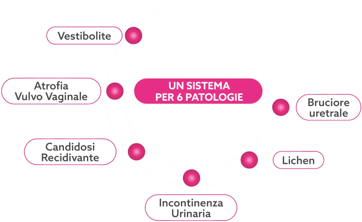 CARESS FLOW UN SISTEMA PER 6 PATOLOGIE