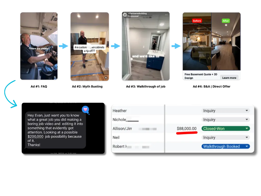 Marketing dashboard with annotated conversion steps and KPI highlights