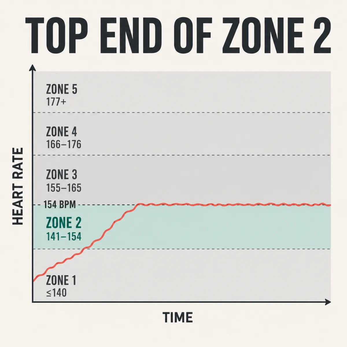 The Value of Running at the Top End of Zone 2