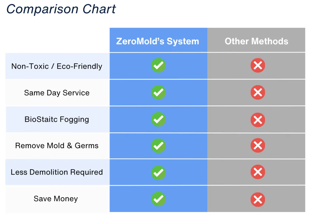 Comparison chart