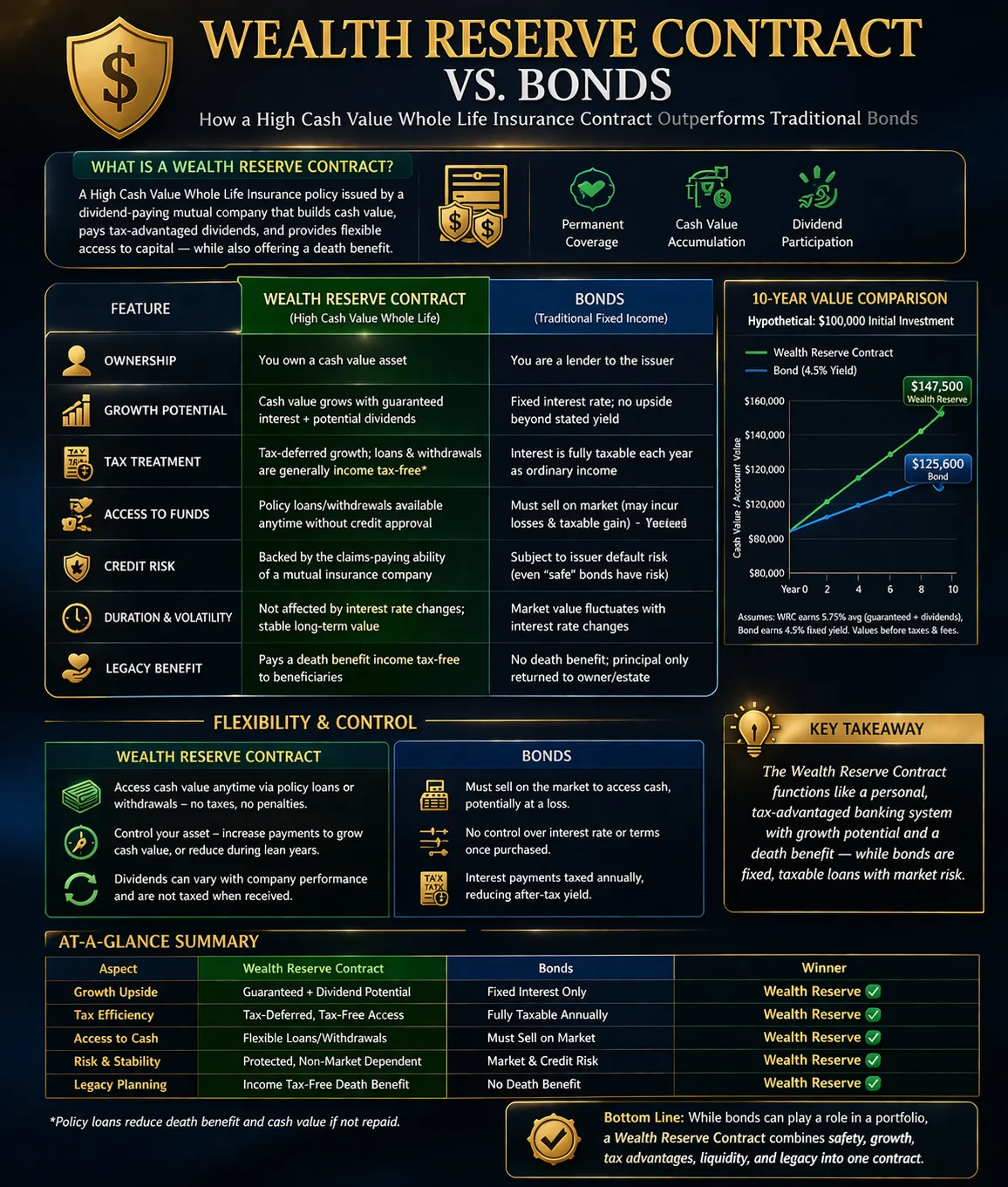 Whole Life versus Bonds