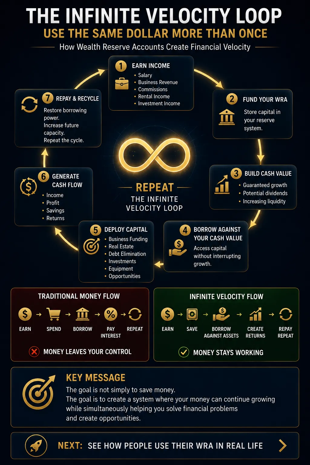 Infinite Velocity Wealth Reserve Account 
