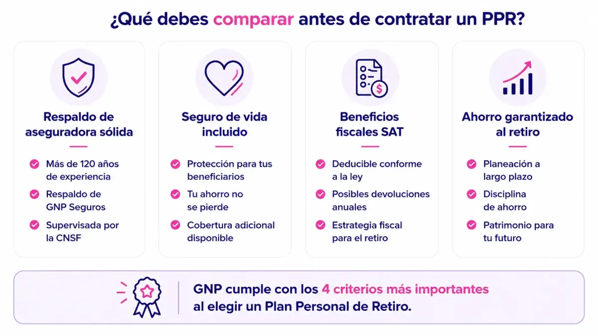 ¿Que debes comparar antes de contratar un PPR? Respaldo de una aseguradora sólida, Seguro de vida incluido, Beneficios fiscales del SAT, Ahorro garantizado al retiro