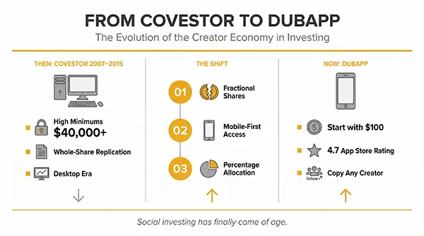 From Covestor to DubApp: The Evolution of the Creator Economy in Investing