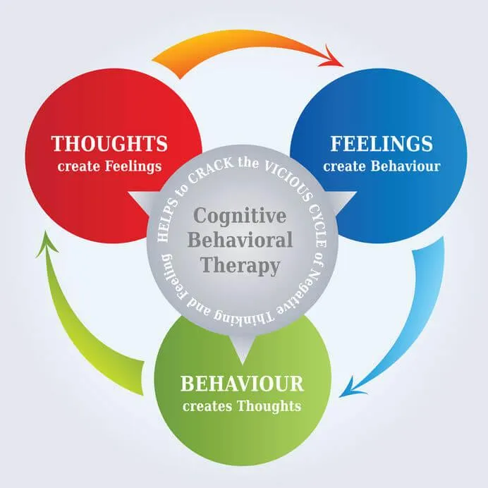 Cognitive Behavioural Therapy Cambridge ON