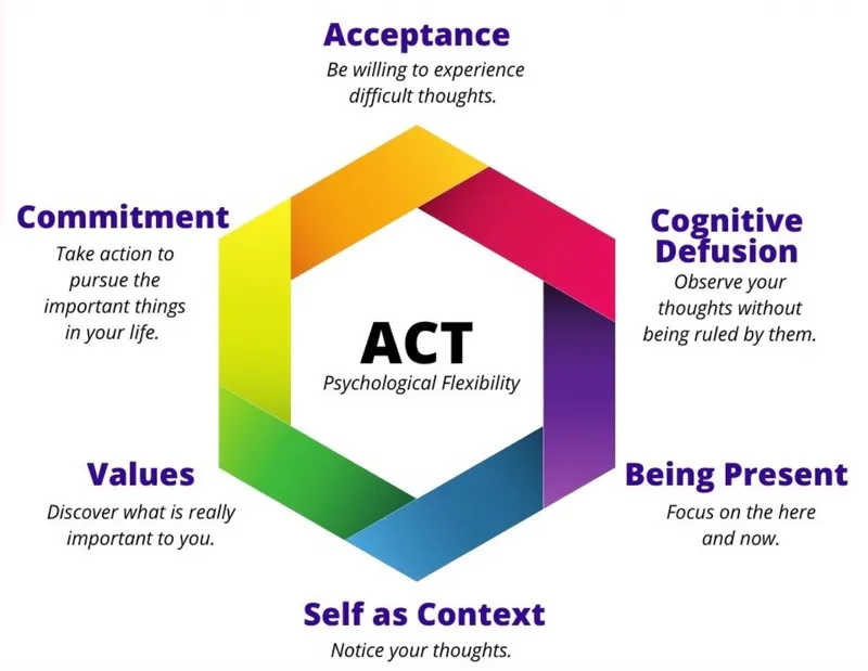 ACT therapy Cambridge ON