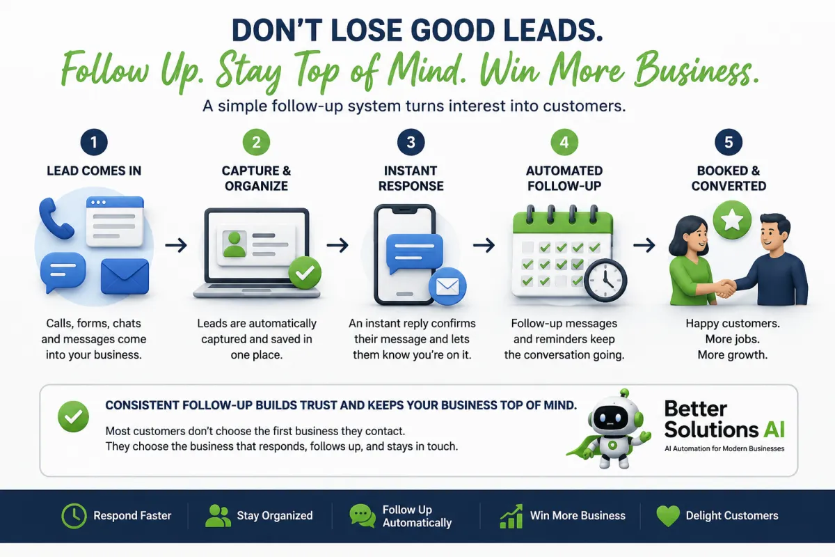 Infographic showing the lead follow-up process from website contact form submission to customer confirmation, business notification, CRM tracking, automated follow-up, and more customers.