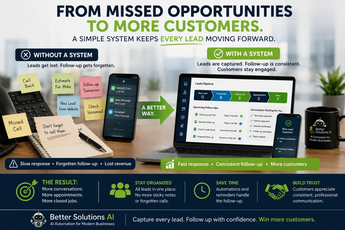 Infographic showing the lead follow-up process from website contact form submission to customer confirmation, business notification, CRM tracking, automated follow-up, and more customers.