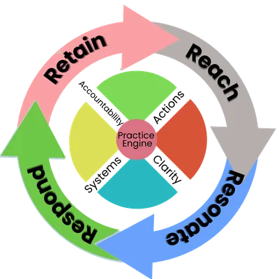 Diagram placeholder showing the Reach → Resonate → Respond → Retain cycle as a flywheel.