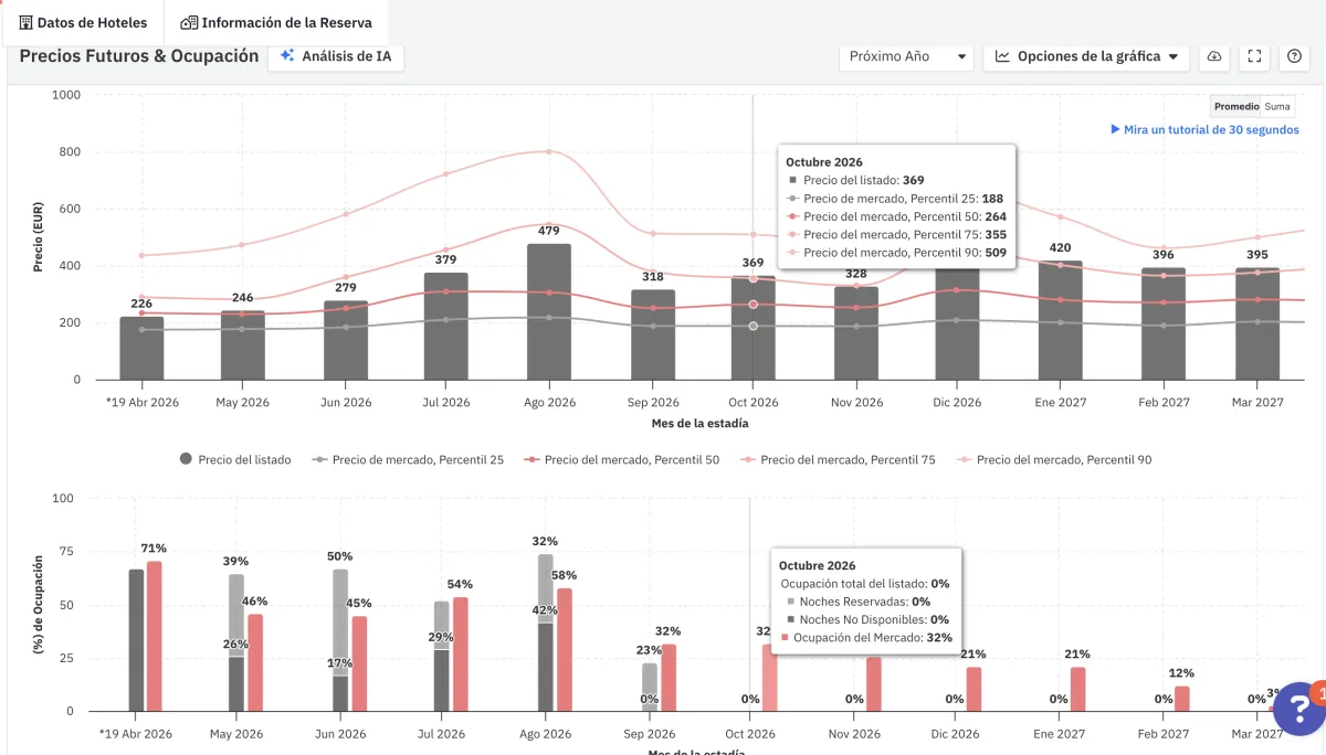 Constant reporting and forecasting for your villa