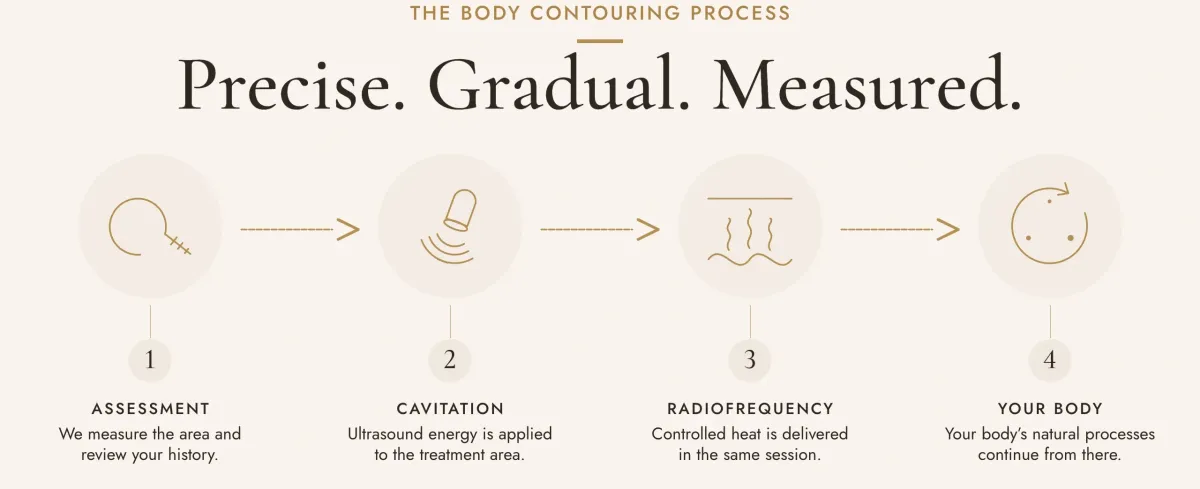 The body contouring process. Precise. Gradual. Measured. One, assessment: we measure the area and review your history. Two, cavitation: ultrasound energy is applied to the treatment area. Three, radiofrequency: controlled heat is delivered in the same session. Four, your body: your body's natural processes continue from there.