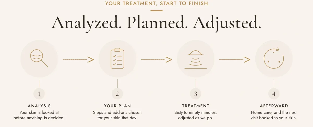 Your treatment, start to finish. Analyzed. Planned. Adjusted. One, analysis: your skin is looked at before anything is decided. Two, your plan: steps and add-ons chosen for your skin that day. Three, treatment: sixty to ninety minutes, adjusted as we go. Four, afterward: home care, and the next visit booked to your skin.