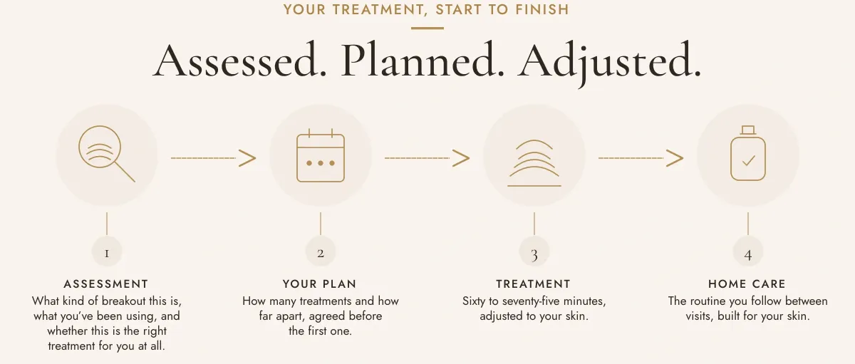 Your treatment, start to finish. Assessed. Planned. Adjusted. One, assessment: what kind of breakout this is, what you've been using, and whether this is the right treatment for you at all. Two, your plan: how many treatments and how far apart, agreed before the first one. Three, treatment: sixty to seventy-five minutes, adjusted to your skin. Four, home care: the routine you follow between visits, built for your skin.