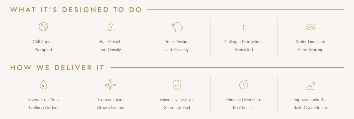 The benefits: cleansed, exfoliated, hydrated. Clears congestion and Ten-tile graphic of PRP benefits: made from your own blood, prepared on a dual-spin system, about an hour start to finish, minimal downtime, and care built around an assessment and a course of treatments.