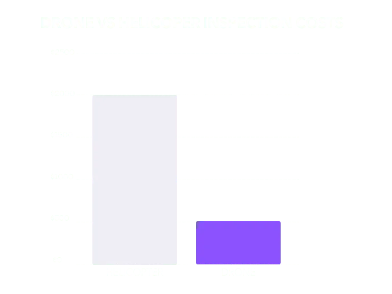 Cost savings of drone utility inspection