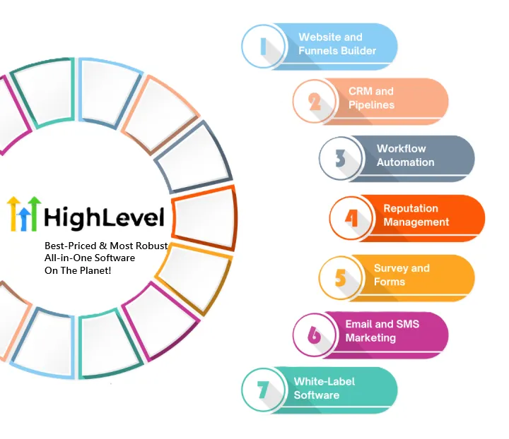 Colorful infographic of gohighlevel 