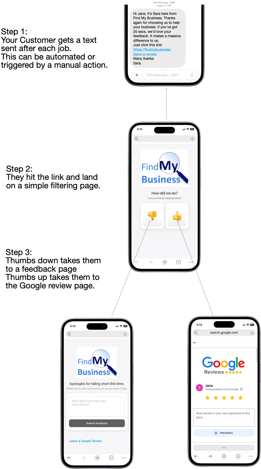 Google Review System & Management