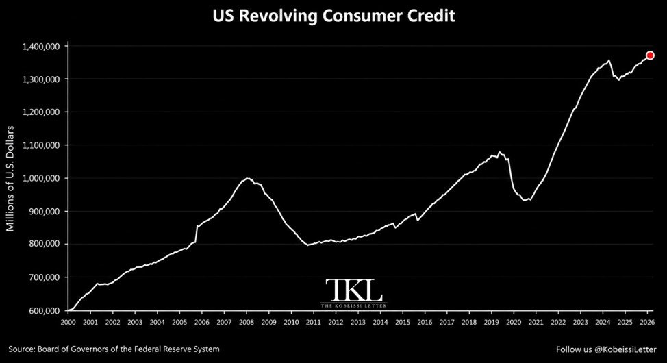 US revolving consumer credit chart showing rising balances near record highs