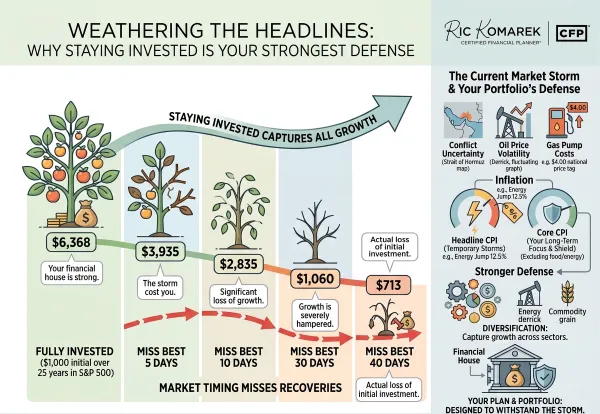 Weathering the Headlines: Why Staying Invested is Your Strongest Defense
