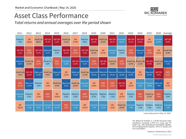 asset class performance