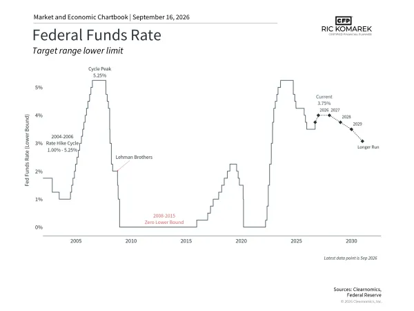 fed funds rate