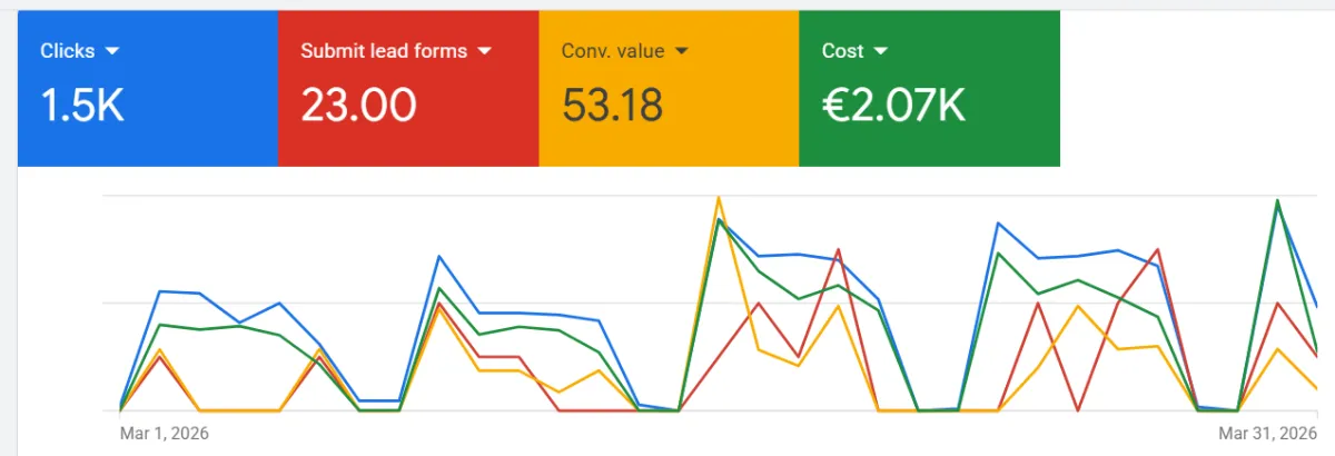 [CUSTOM GOOGLE ADS DASHBOARD MÄRZ SCREENSHOT]