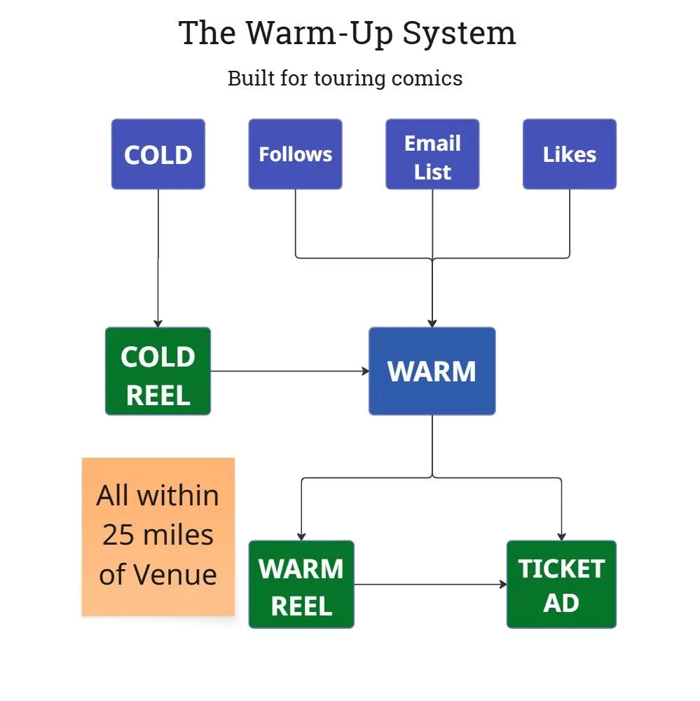 The Warm Up System
